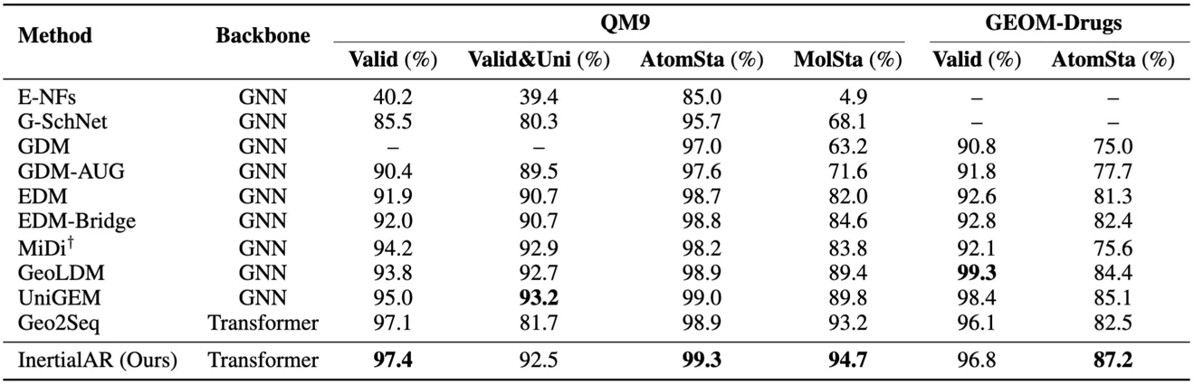 Unconditional generation results (QM9 & GEOM-Drugs)