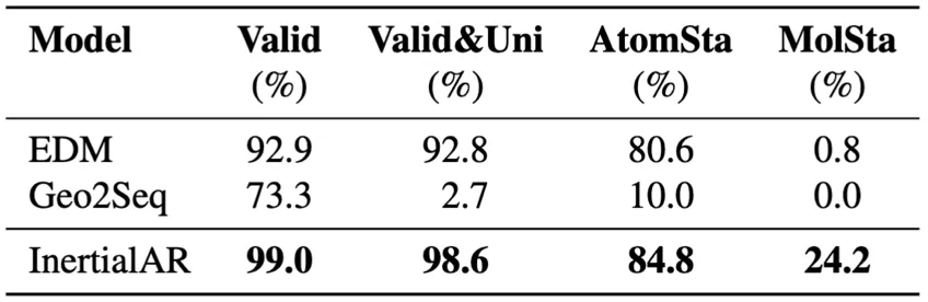 Unconditional generation results (B3LYP-1M)