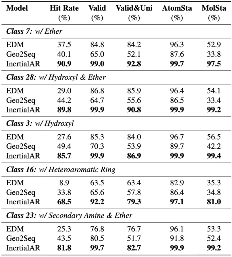Controllable generation results